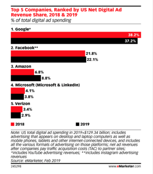 Digital ad spending to top traditional for first time | DeviceDaily.com Digital ad spending to top traditional for first time | DeviceDaily.com