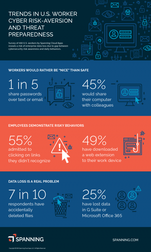 Employees are Cyber Secure in Theory, But Not in Practice [Infographic]