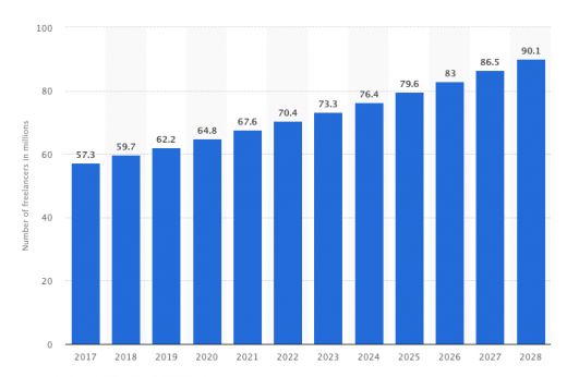 Freewheeling Freelancers will Dominate the Future Jobs Market