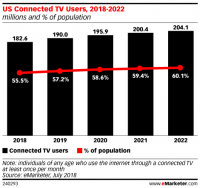 LiveRamp gives advertisers a way to target users across all of their CTV interactions