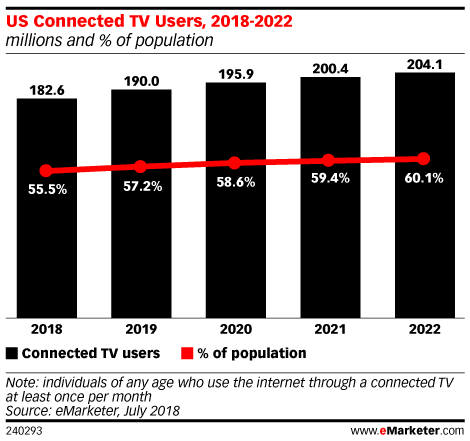 LiveRamp gives advertisers a way to target users across all of their CTV interactions | DeviceDaily.com