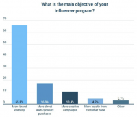 Marketers cautious about influencers’ authenticity, per new survey