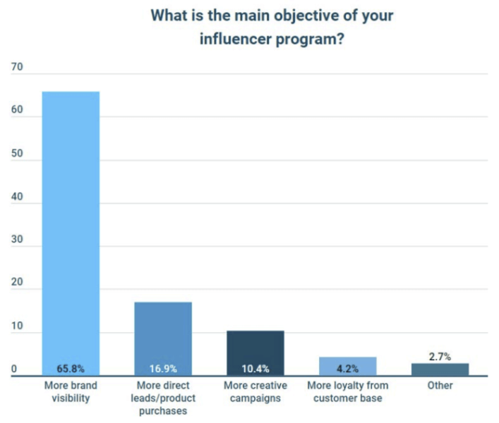 Marketers cautious about influencers’ authenticity, per new survey | DeviceDaily.com