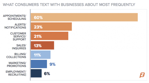 New survey: Consumers are texting to businesses that aren’t set up to respond