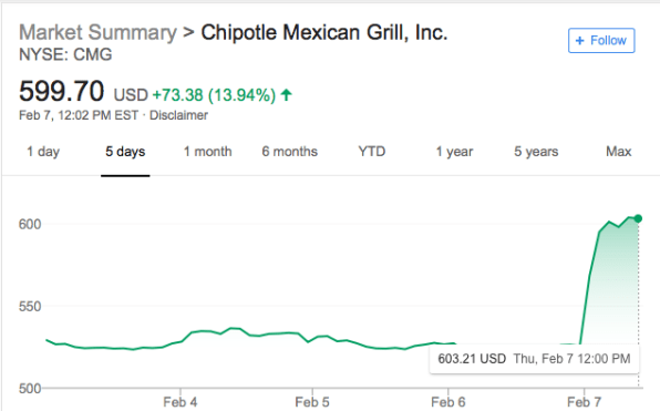 No beans about it: Chipotle just had its best day in years | DeviceDaily.com