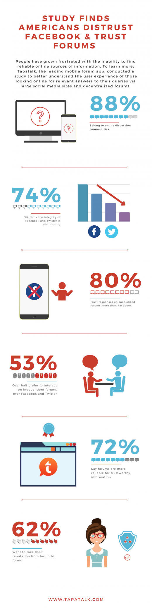 Study Shows Americans Prefer Online Forums Over Mainstream Social Media