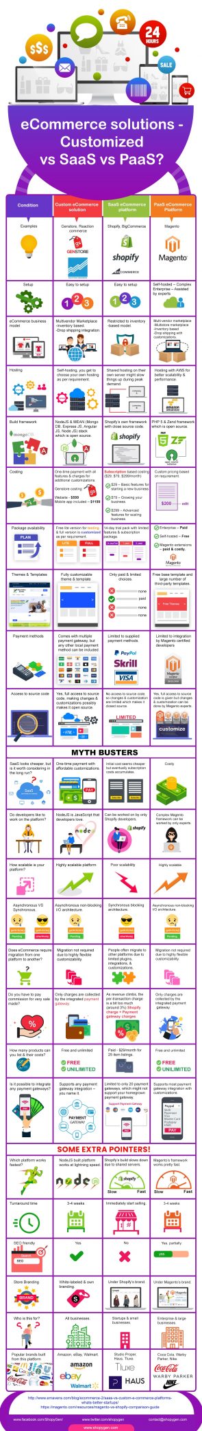 Why a Customized eCommerce Solution Can Be Better? [Infographic]