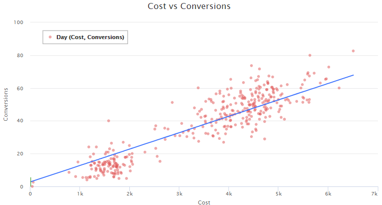 Regression analysis to improve Google Ads performance | DeviceDaily.com