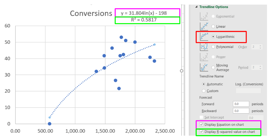 Regression analysis to improve Google Ads performance | DeviceDaily.com