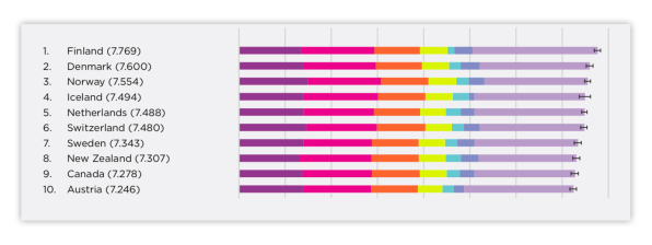 Are you surprised that the U.S. isn’t one of the 10 happiest countries on earth? | DeviceDaily.com