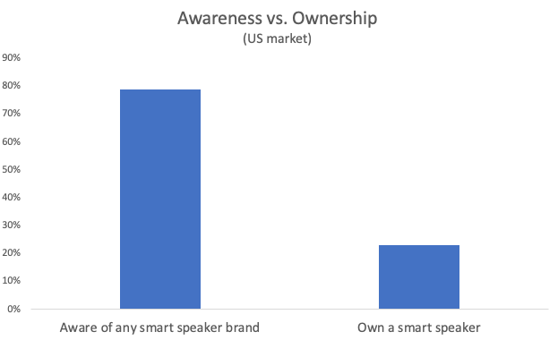 Report: 65 million US smart speaker owners, smart displays quickly gaining traction | DeviceDaily.com