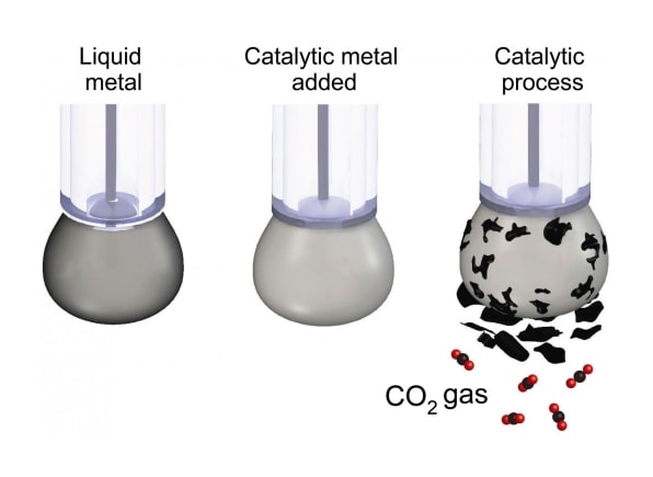 Scientists just figured out how to turn CO2 back into coal | DeviceDaily.com