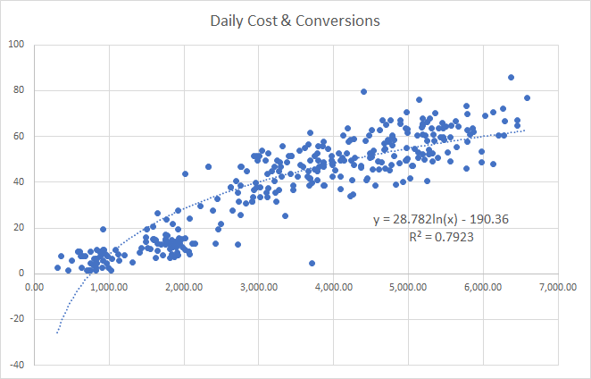 Regression analysis to improve Google Ads performance | DeviceDaily.com