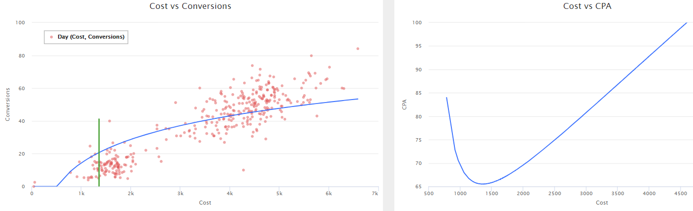 Regression analysis to improve Google Ads performance | DeviceDaily.com