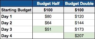 how to change daily budgets chart | DeviceDaily.com