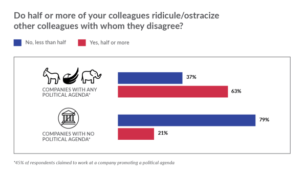 Politics are tearing tech companies apart, says new survey | DeviceDaily.com