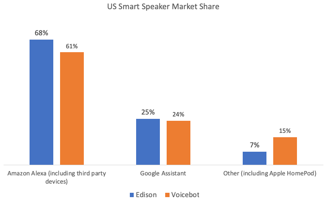 Report: 65 million US smart speaker owners, smart displays quickly gaining traction | DeviceDaily.com