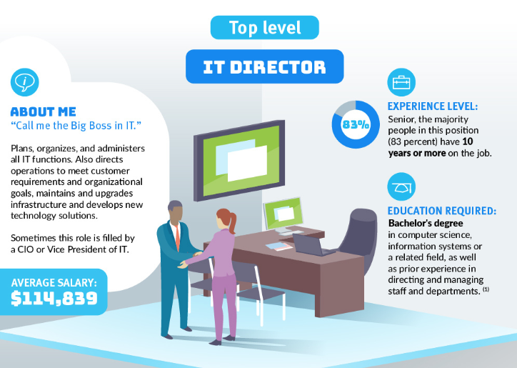 Understanding Today’s IT Hierarchy | DeviceDaily.com