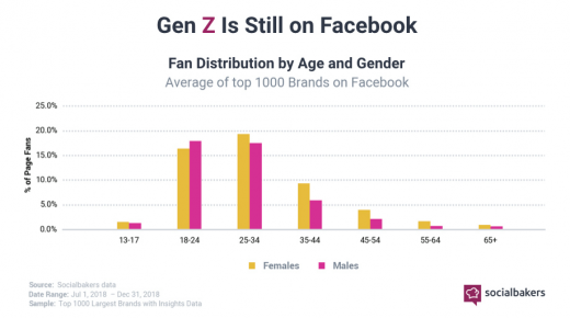 You Can Still Reach Generation Z on Facebook