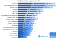 Report: 65 million US smart speaker owners, smart displays quickly gaining traction