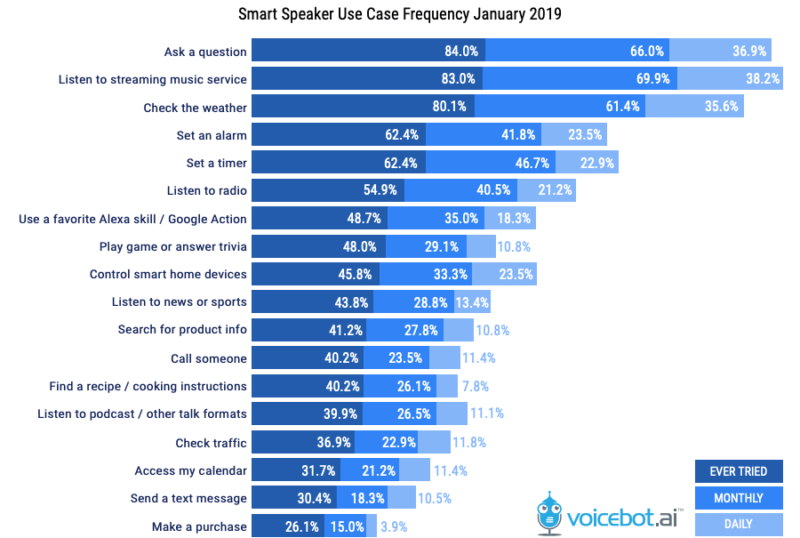 Report: 65 million US smart speaker owners, smart displays quickly gaining traction | DeviceDaily.com