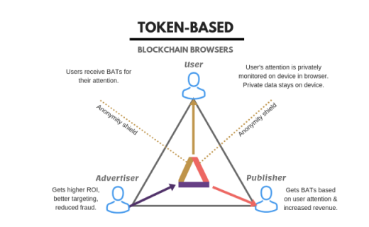 Is the Blockchain Role in Advertising Too Overrated?