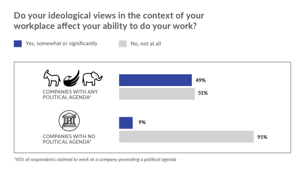 Politics are tearing tech companies apart, says new survey | DeviceDaily.com