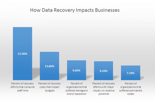 8 Things Every Business Should Know About Data Recovery