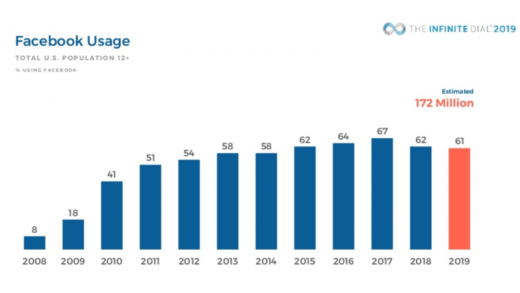 Facebook lost 15 million users? Marketers remain unfazed