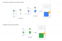 Google Ad Manager adopting first price auctions for programmatic display, video