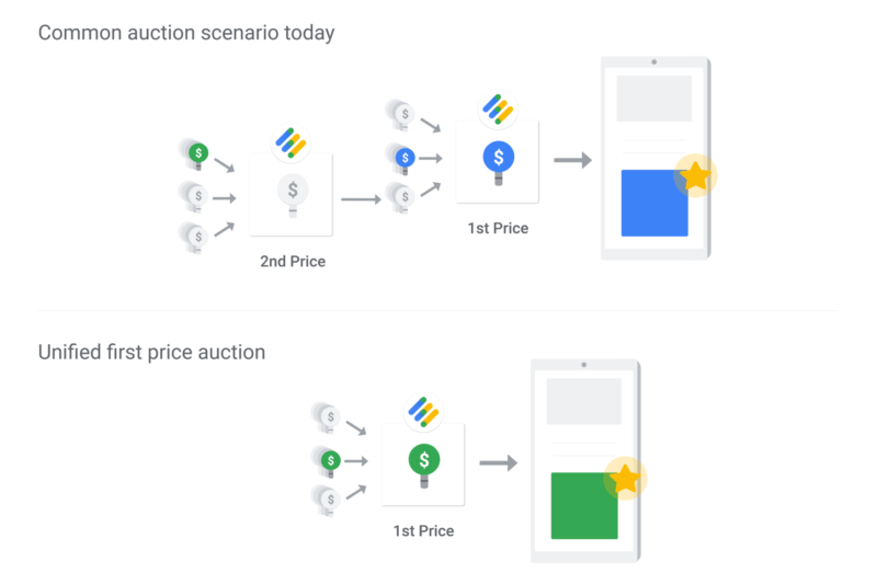 Google Ad Manager adopting first price auctions for programmatic display, video | DeviceDaily.com