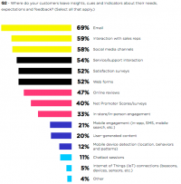 Marketers Give Mixed Grades On Listening For Data Signals, Struggle To See Customers As ‘Humans’