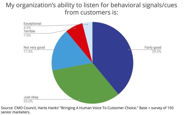 Marketers Give Mixed Grades On Listening For Data Signals, Struggle To See Customers As 'Humans' | DeviceDaily.com