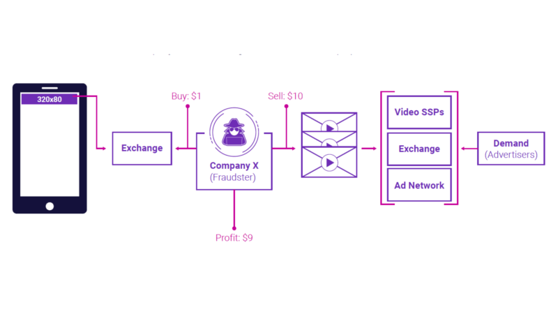 Mobile app ad fraud scheme stuffed banner ads with multiple video players | DeviceDaily.com