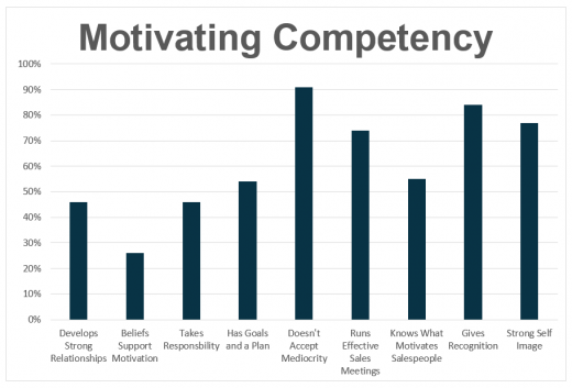 Most Recent Motivation Data Revealed