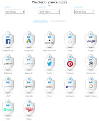 Report: Facebook the top network for app-installs, Google, Apple follow