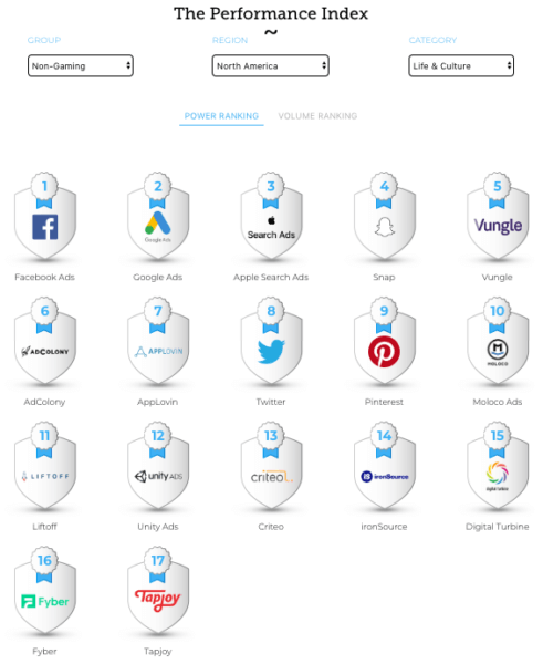 Report: Facebook the top network for app-installs, Google, Apple follow | DeviceDaily.com