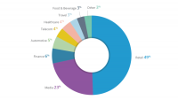 Retailers spent nearly 50% of mobile ad dollars in second half of 2018