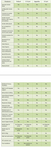 Top Multi-vendor Platforms to Start an Online Store like Amazon, Ebay