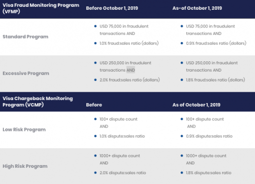 Visa to Tighten Chargeback and Fraud Thresholds in Q3 2019