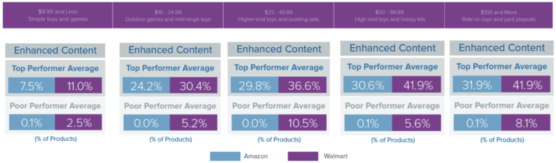 4 stats on what wins on Amazon vs. Walmart | DeviceDaily.com