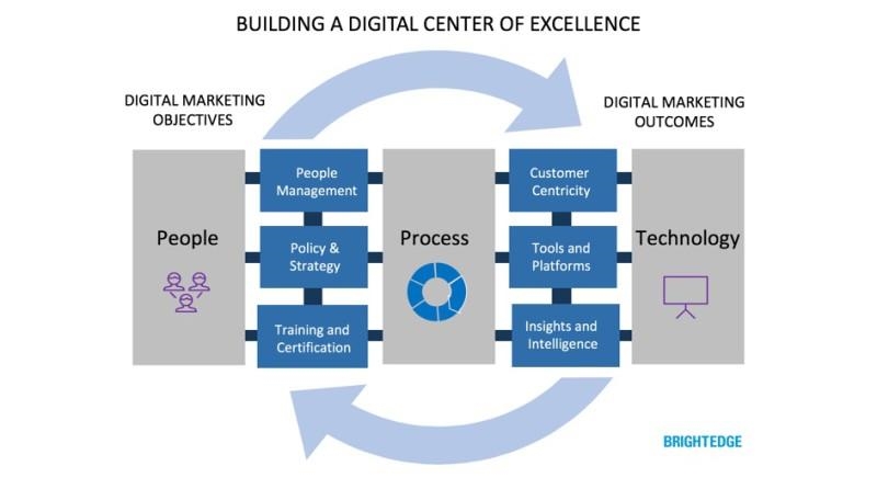 Building and scaling global SEO Centers of Excellence | DeviceDaily.com