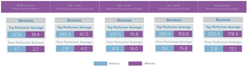 4 stats on what wins on Amazon vs. Walmart | DeviceDaily.com