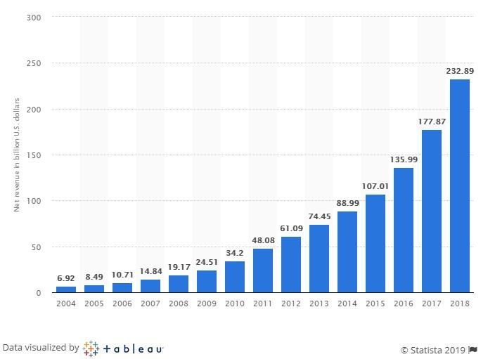 45 Ecommerce Statistics You Need to Know in 2019 | DeviceDaily.com