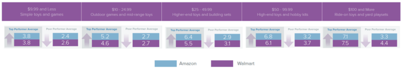 4 stats on what wins on Amazon vs. Walmart | DeviceDaily.com