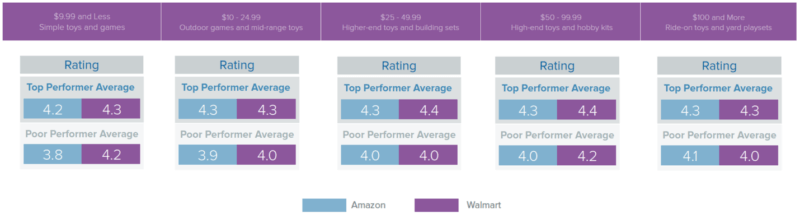 4 stats on what wins on Amazon vs. Walmart | DeviceDaily.com