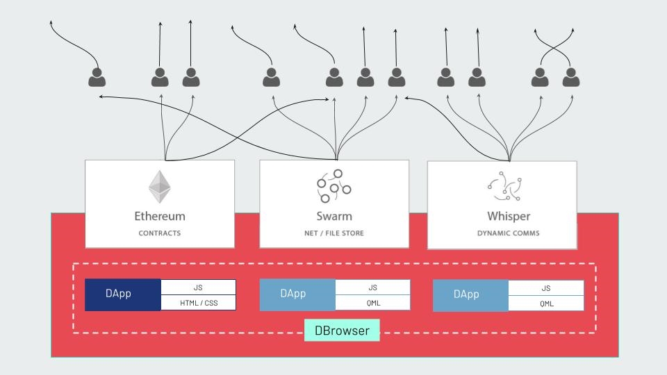 Moving Towards web3.0 Using Blockchain as Core Tech | DeviceDaily.com