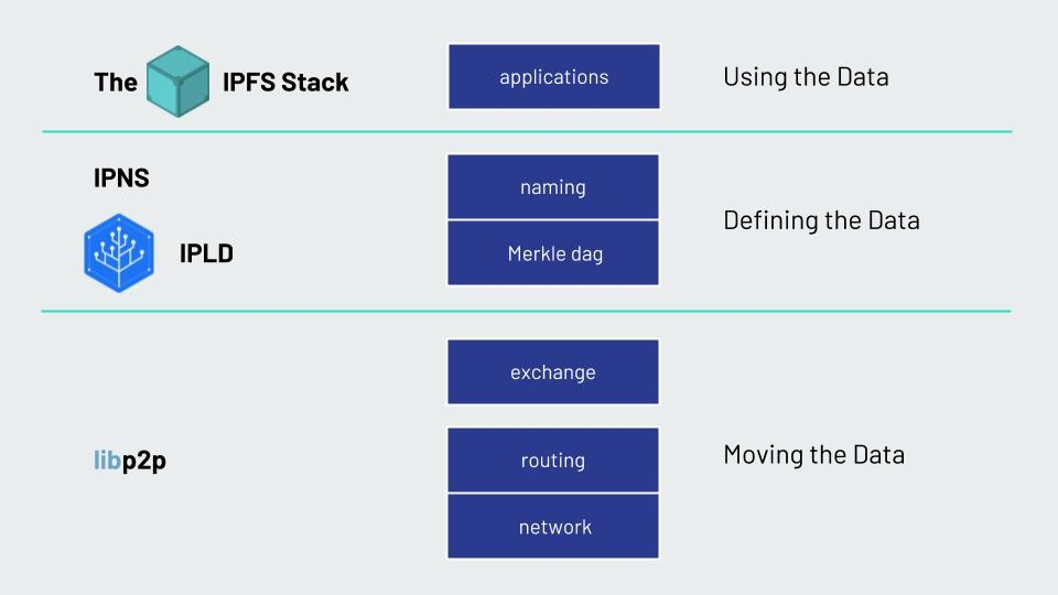 Moving Towards web3.0 Using Blockchain as Core Tech | DeviceDaily.com