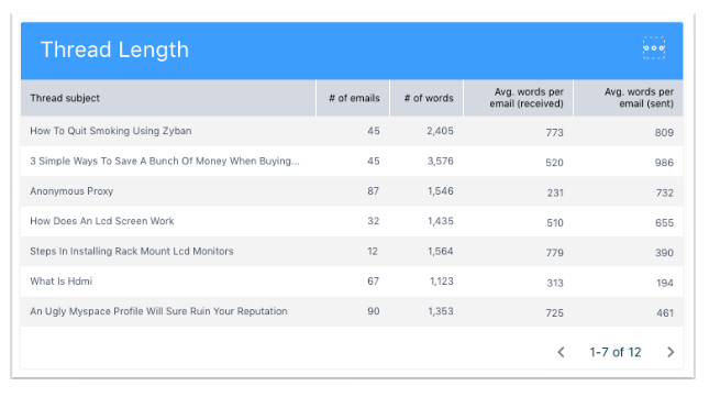 Gmail Calculator: This Tool Measures and Visualizes Your Gmail Statistics | DeviceDaily.com