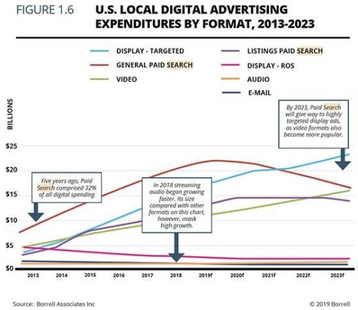 Are Brands ‘Exiting’ An Era Of Search?